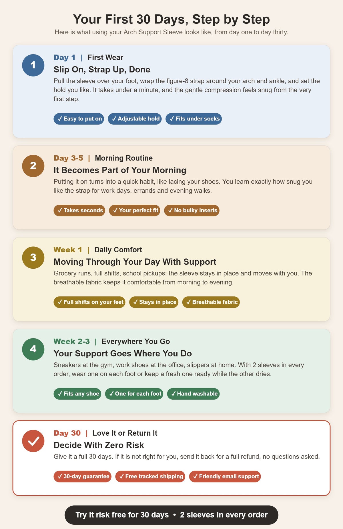 Your first 30 days with the Arch Support Sleeve, step by step