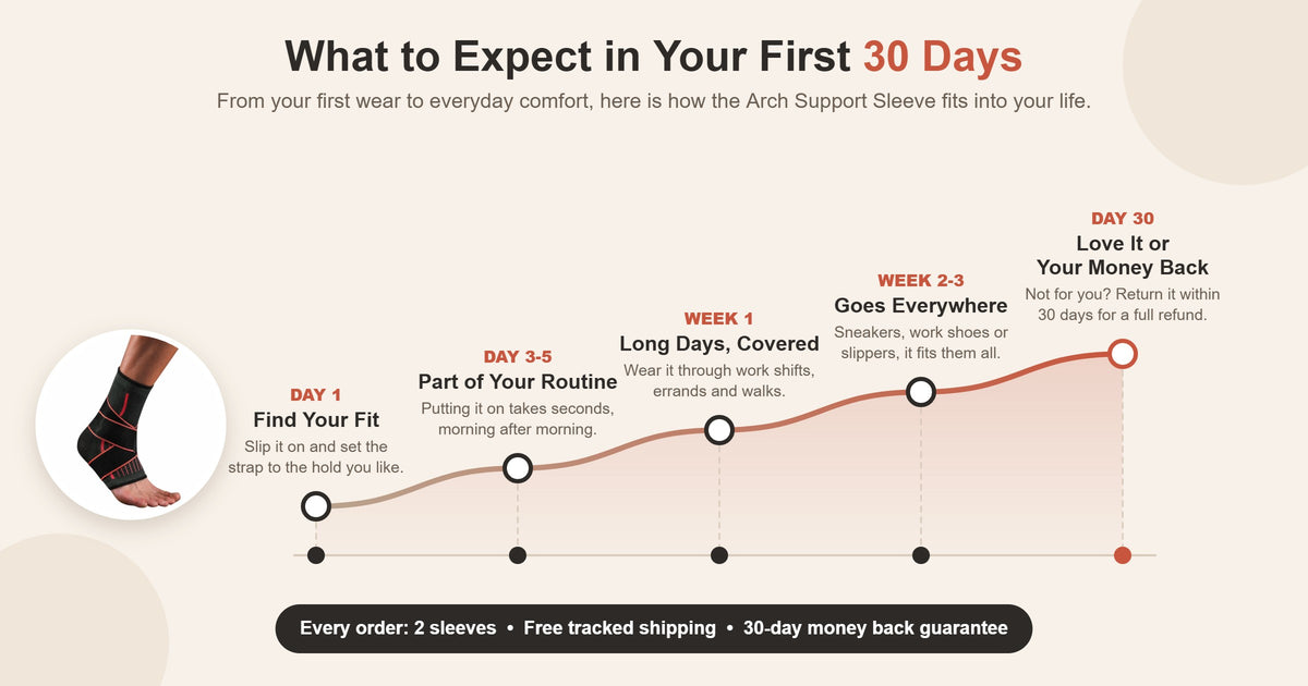 What to expect in your first 30 days with the Arch Support Sleeve